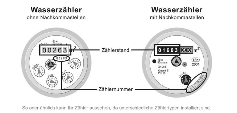 Ein Schaubild bzw. ein Abbild eines Wasserzählers mit Erklärung der Bedeutungen zur Wasserstandablesung